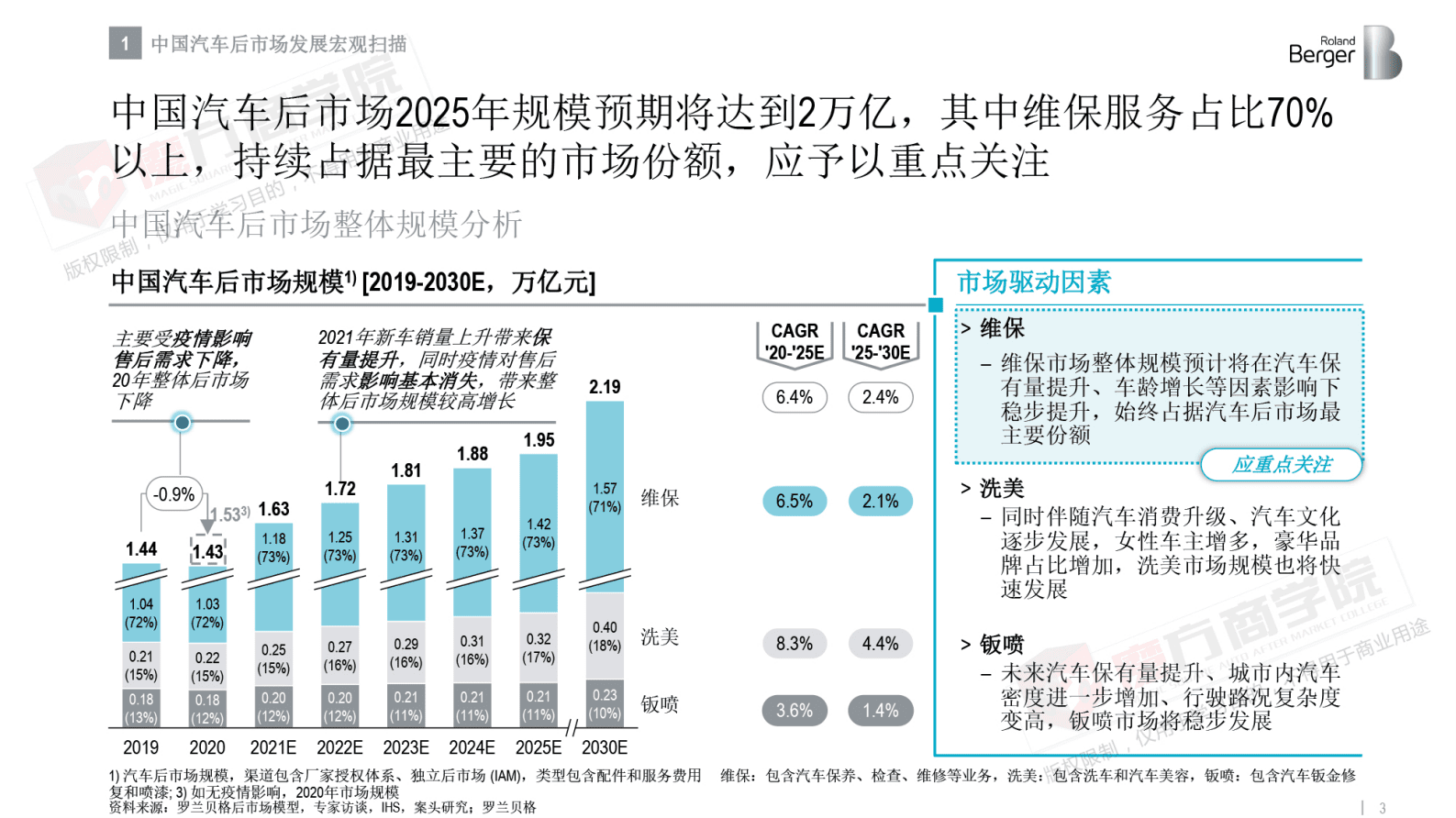 罗兰贝格&魔方商学院：中国汽车后市场发展趋势 第3页