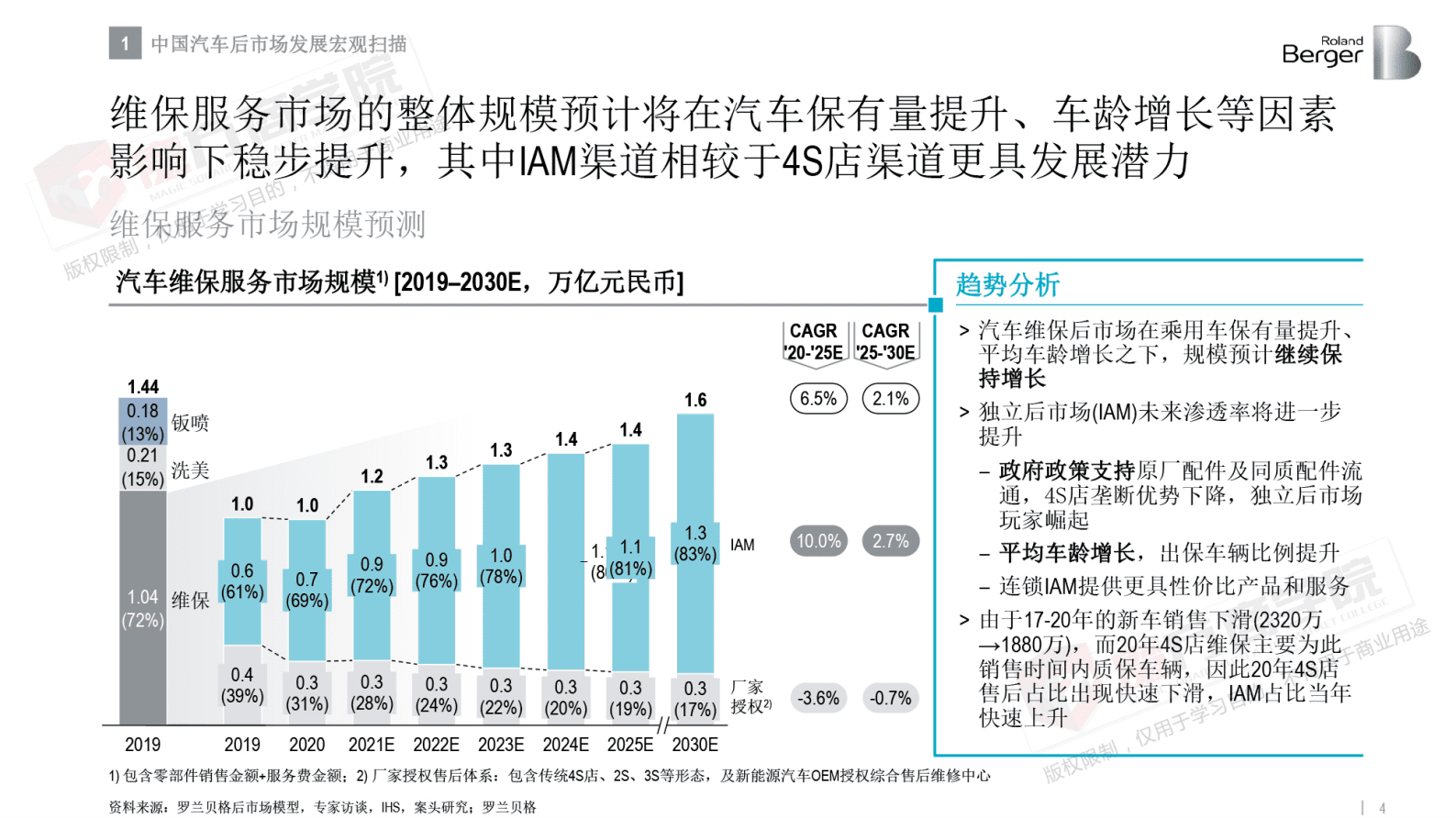 罗兰贝格&魔方商学院：中国汽车后市场发展趋势 第4页