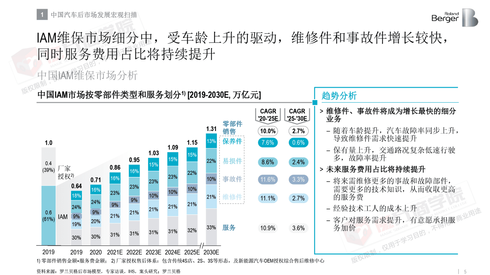 罗兰贝格&魔方商学院：中国汽车后市场发展趋势 第5页