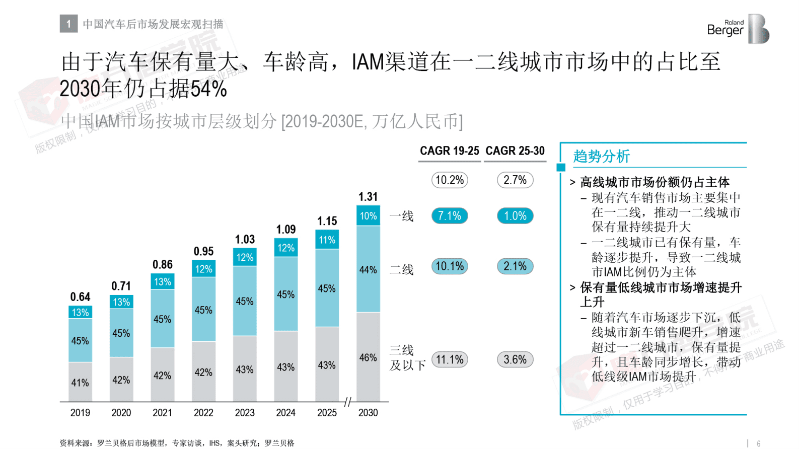 罗兰贝格&魔方商学院：中国汽车后市场发展趋势 第6页