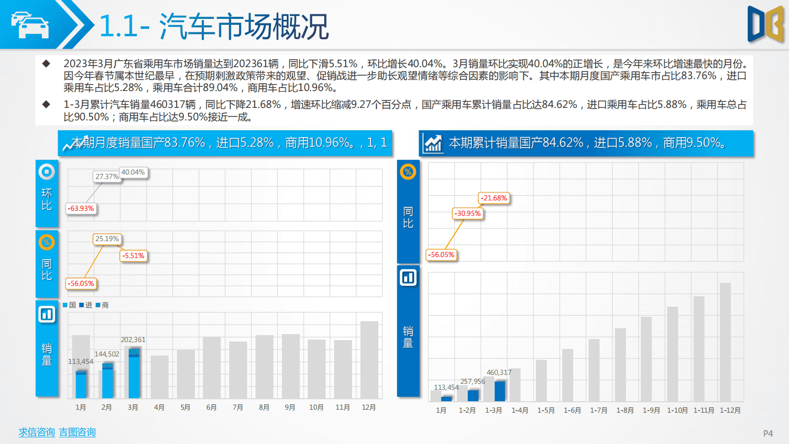 求信咨询：2023-03期广东省汽车市场分析 第4页