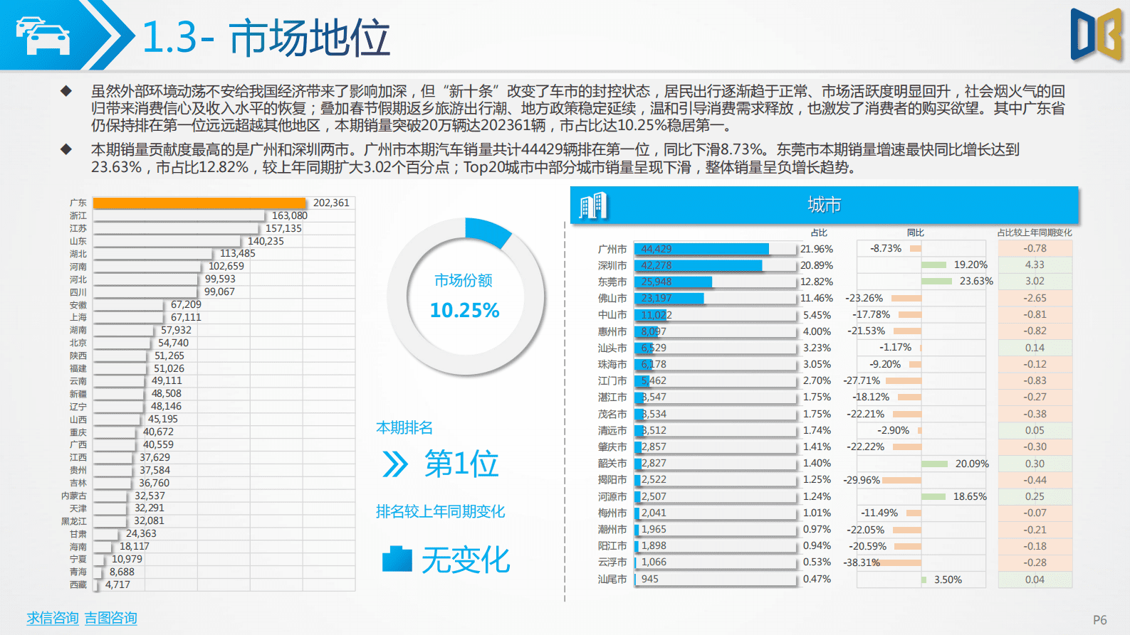 求信咨询：2023-03期广东省汽车市场分析 第6页