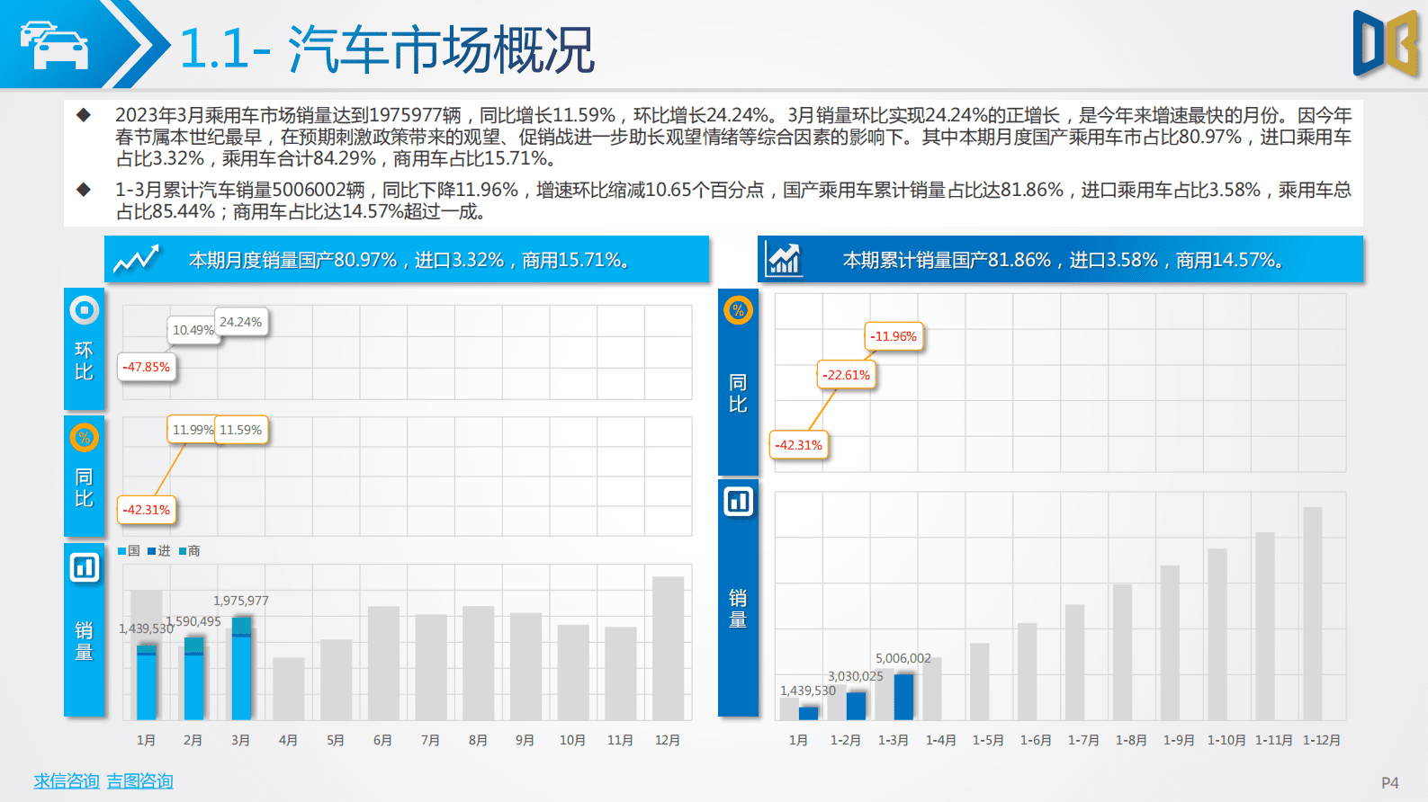求信咨询：2023-03期汽车市场分析报告 第4页