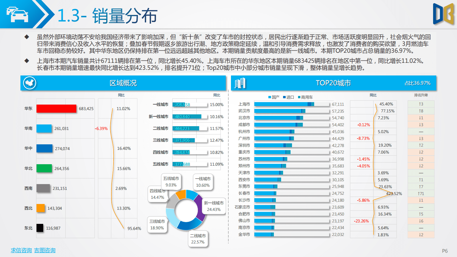 求信咨询：2023-03期汽车市场分析报告 第6页