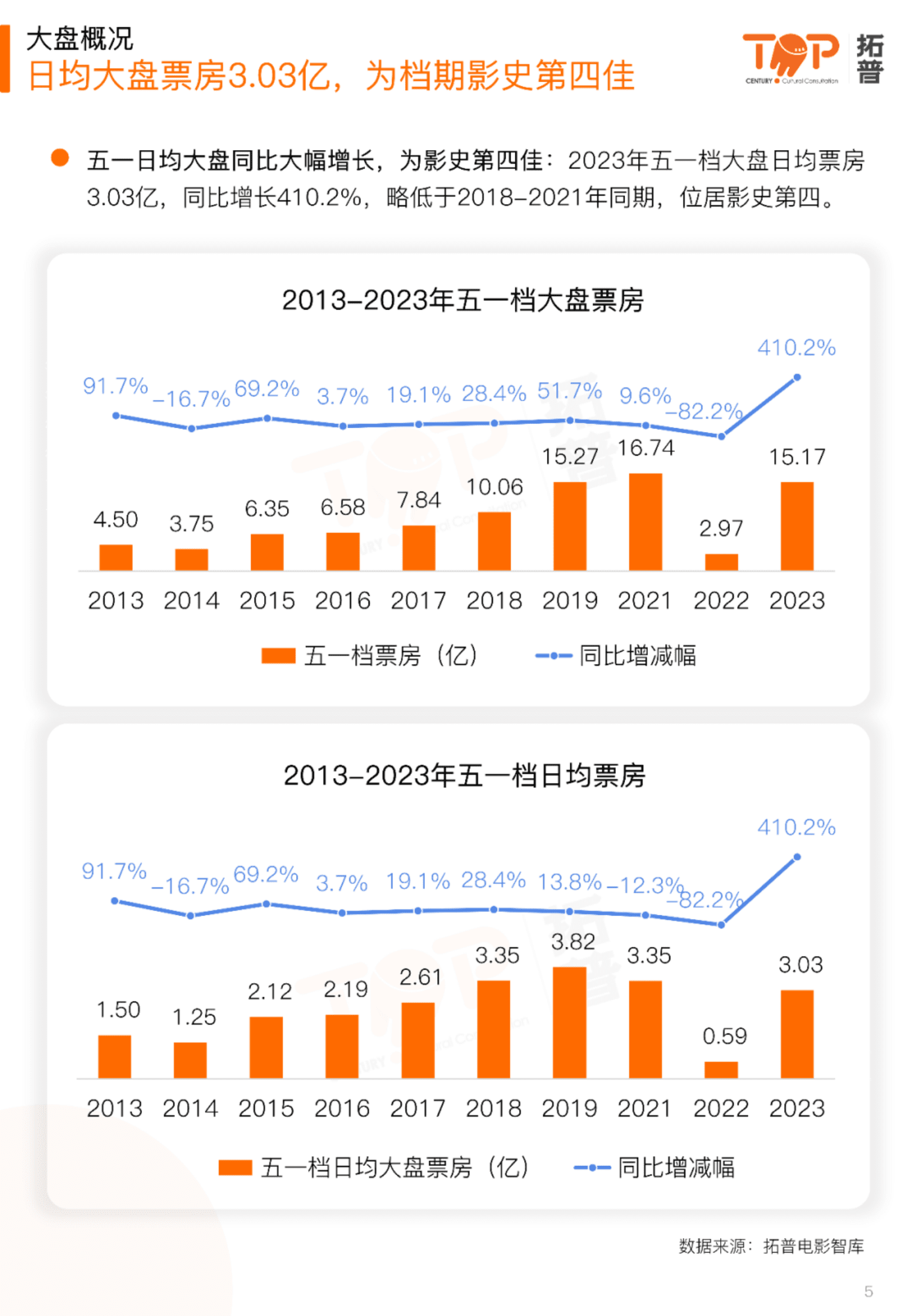 拓普数据：2023年五一档电影市场研究报告 第5页