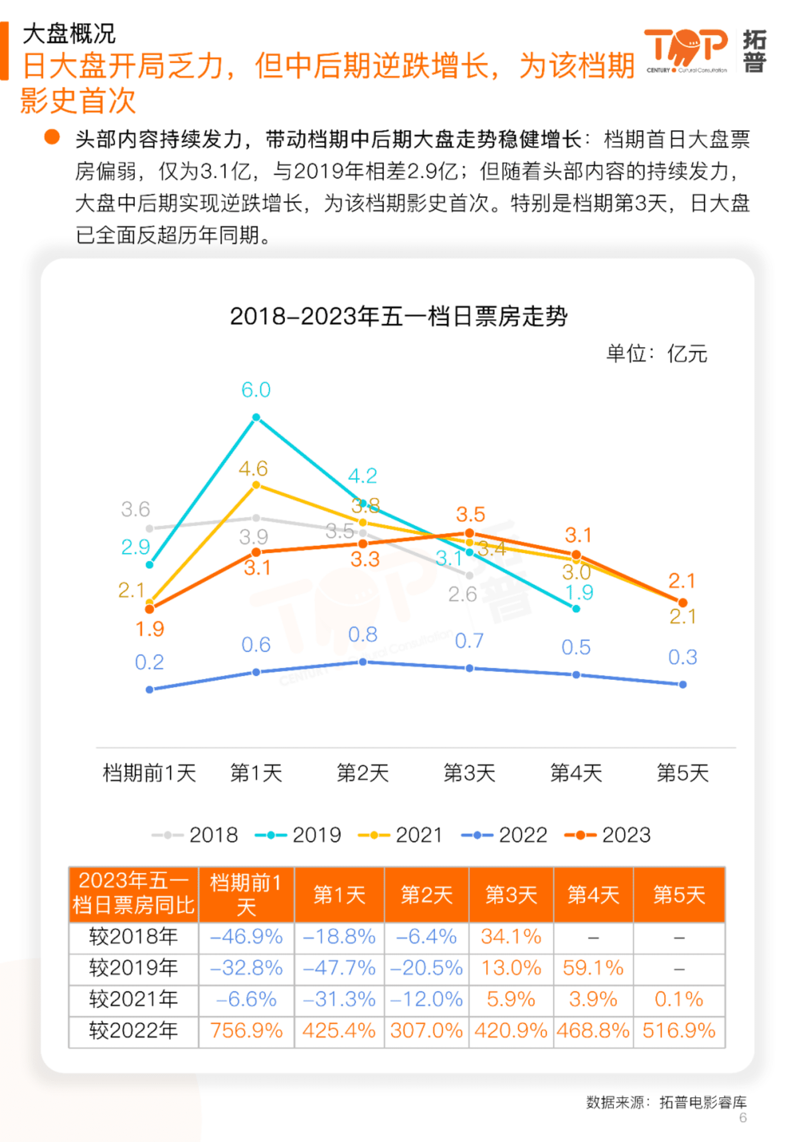 拓普数据：2023年五一档电影市场研究报告 第6页