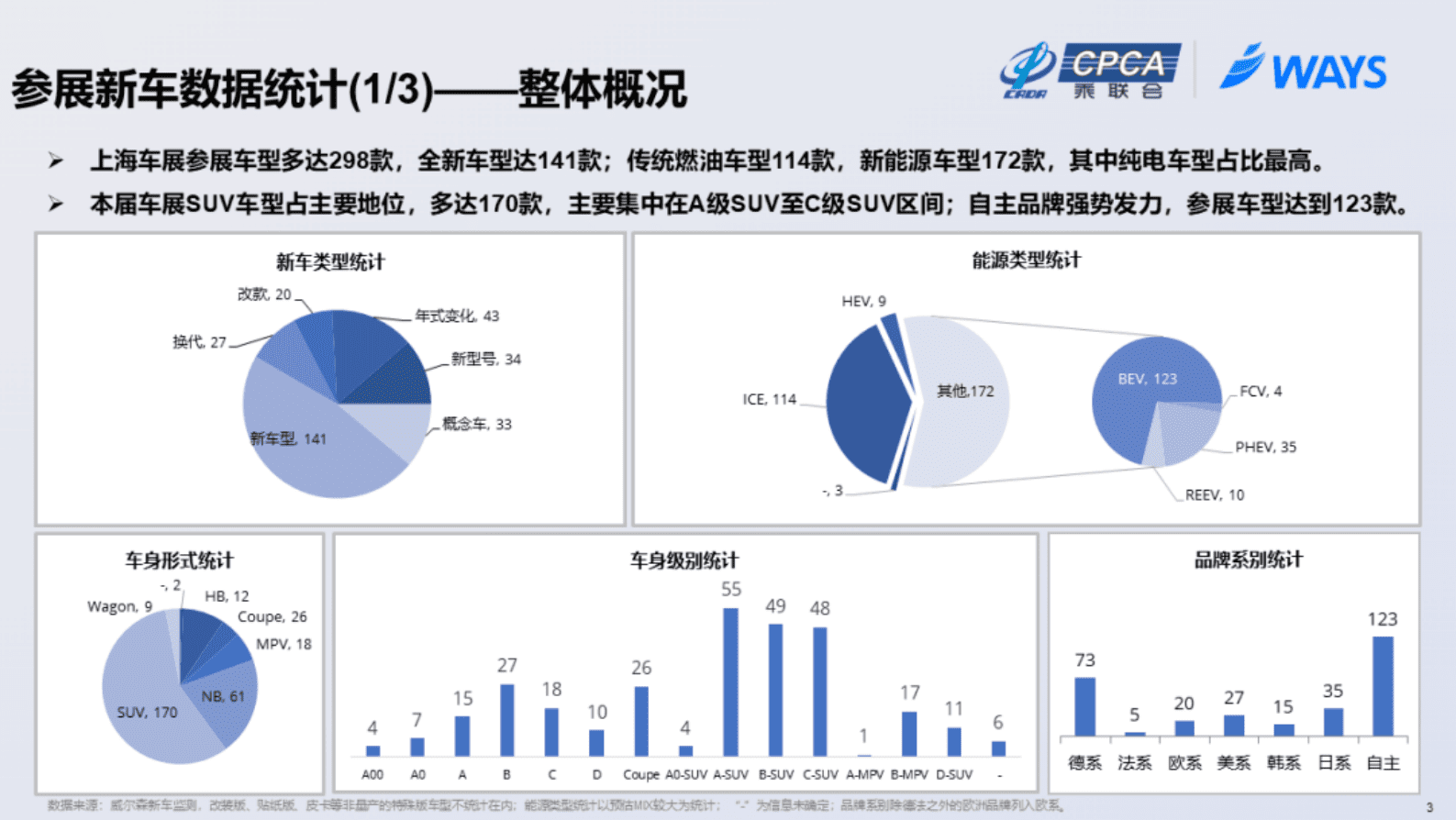 威尔森：2023年上海车展展后报告（简约版） 第3页