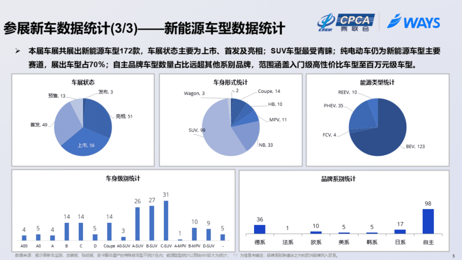 威尔森：2023年上海车展展后报告（简约版） 第5页