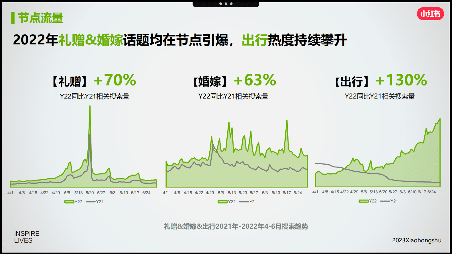 小红书：2023年奢品行业618节点营销指南 第5页