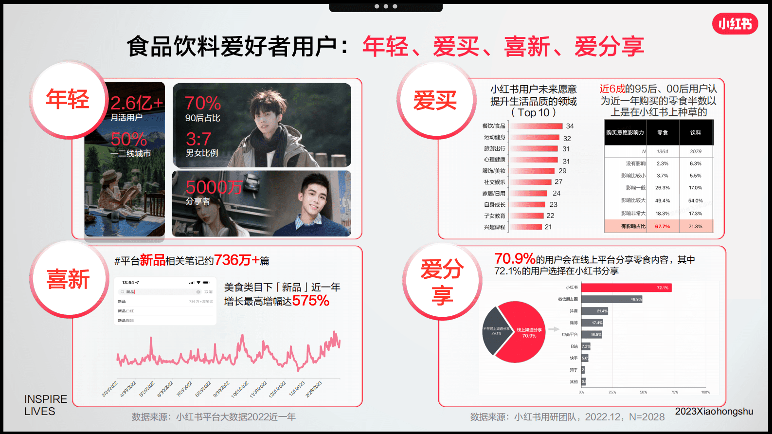 小红书：2023年食品饮料行业618种草指南 第6页