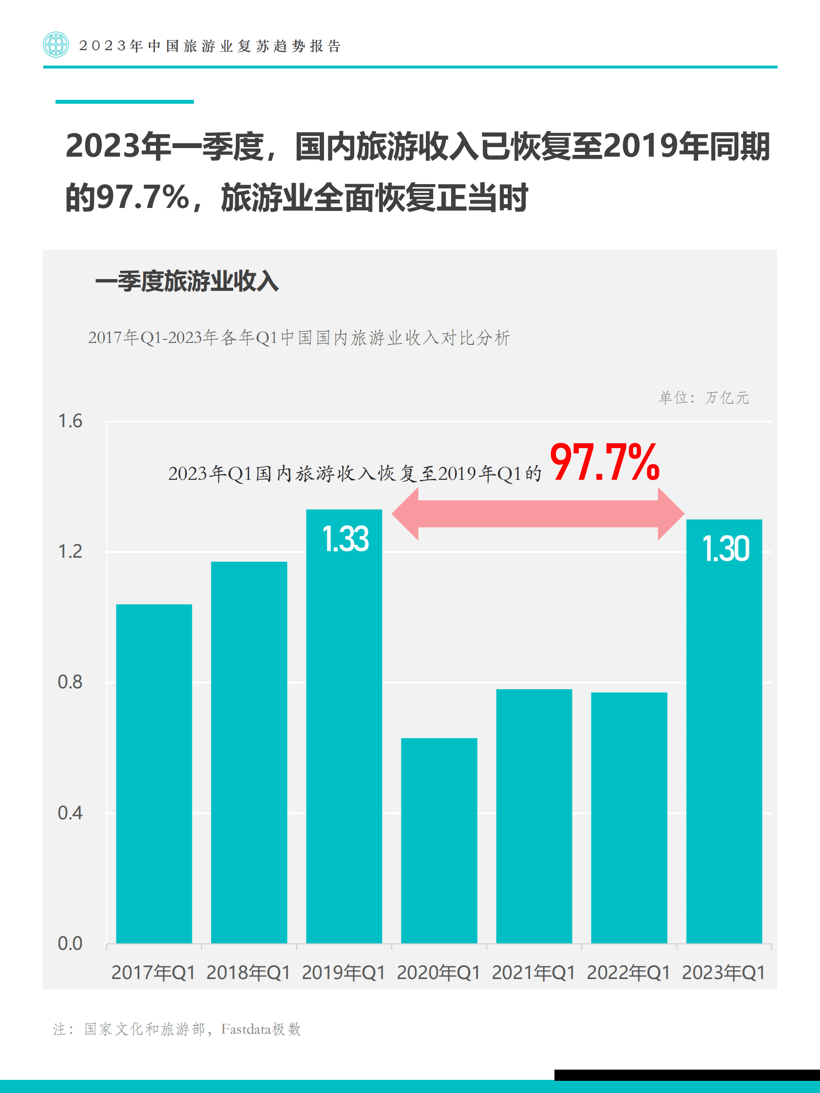Fastdata极数：2023年中国旅游业复苏趋势报告 第6页