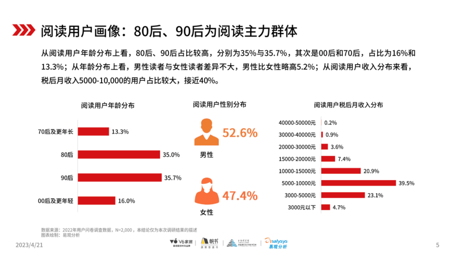 V6家居&帆书：2023中国国民家庭阅读白皮书 第5页