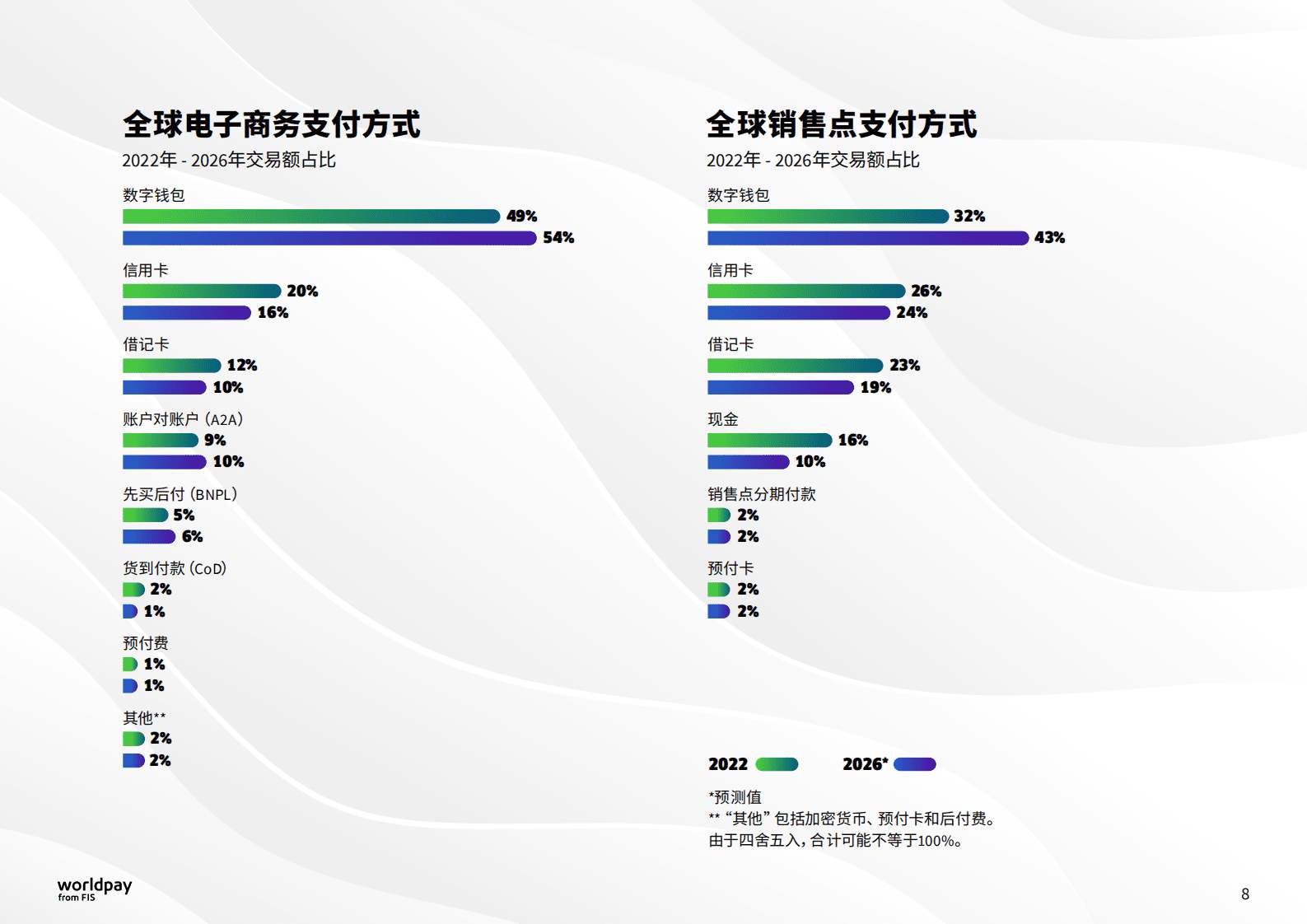 WorldPay&FIS：2023年全球支付报告 第8页