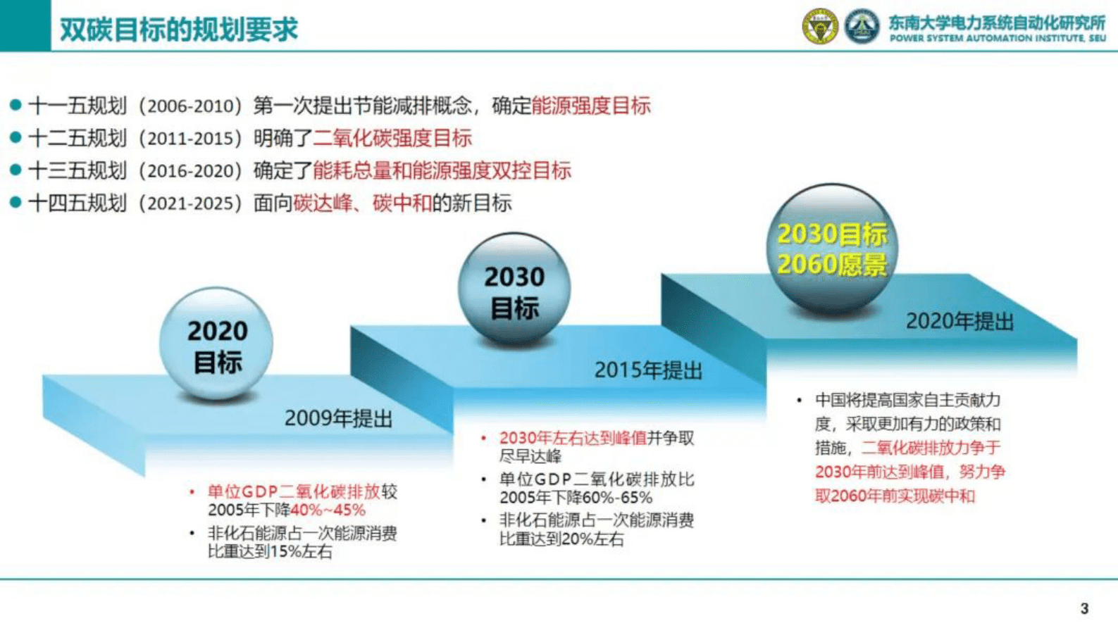 东南大学汤奕：面向新型电力系统的建筑元胞低碳友好互动技术研究 第3页