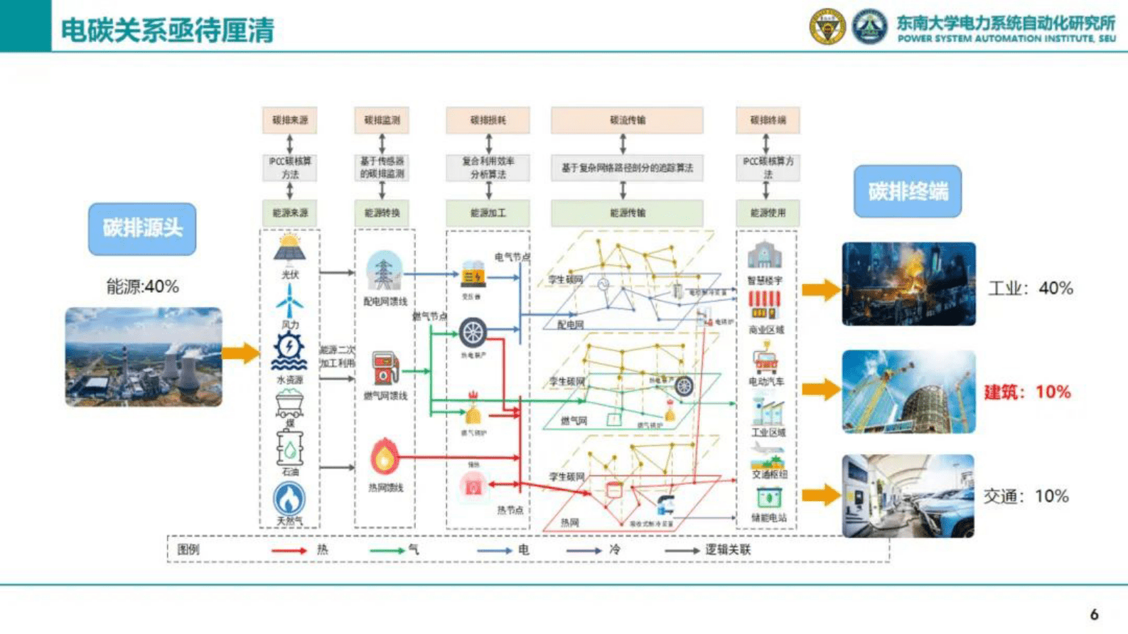 东南大学汤奕：面向新型电力系统的建筑元胞低碳友好互动技术研究 第6页