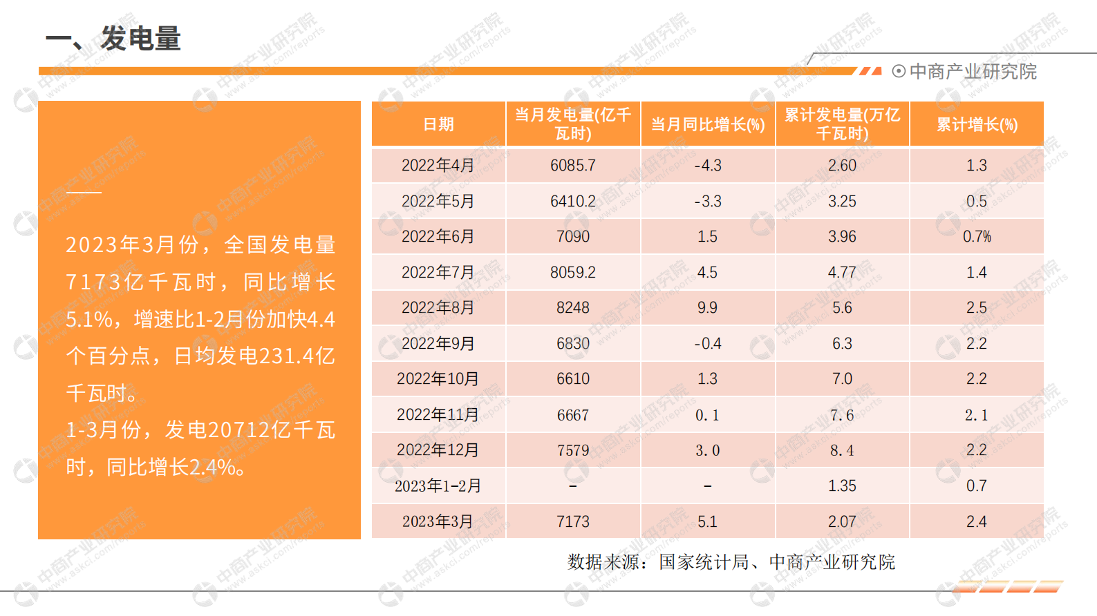 中商产业研究院：2023年1-3月中国电力工业运行情况月度报告 第4页