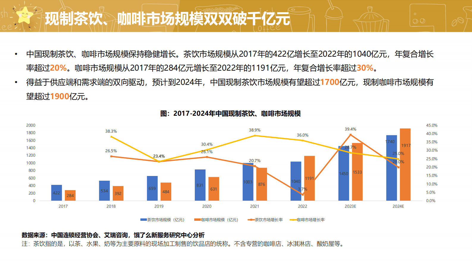 饿了么：2023中国现制茶饮、咖啡行业白皮书 第4页
