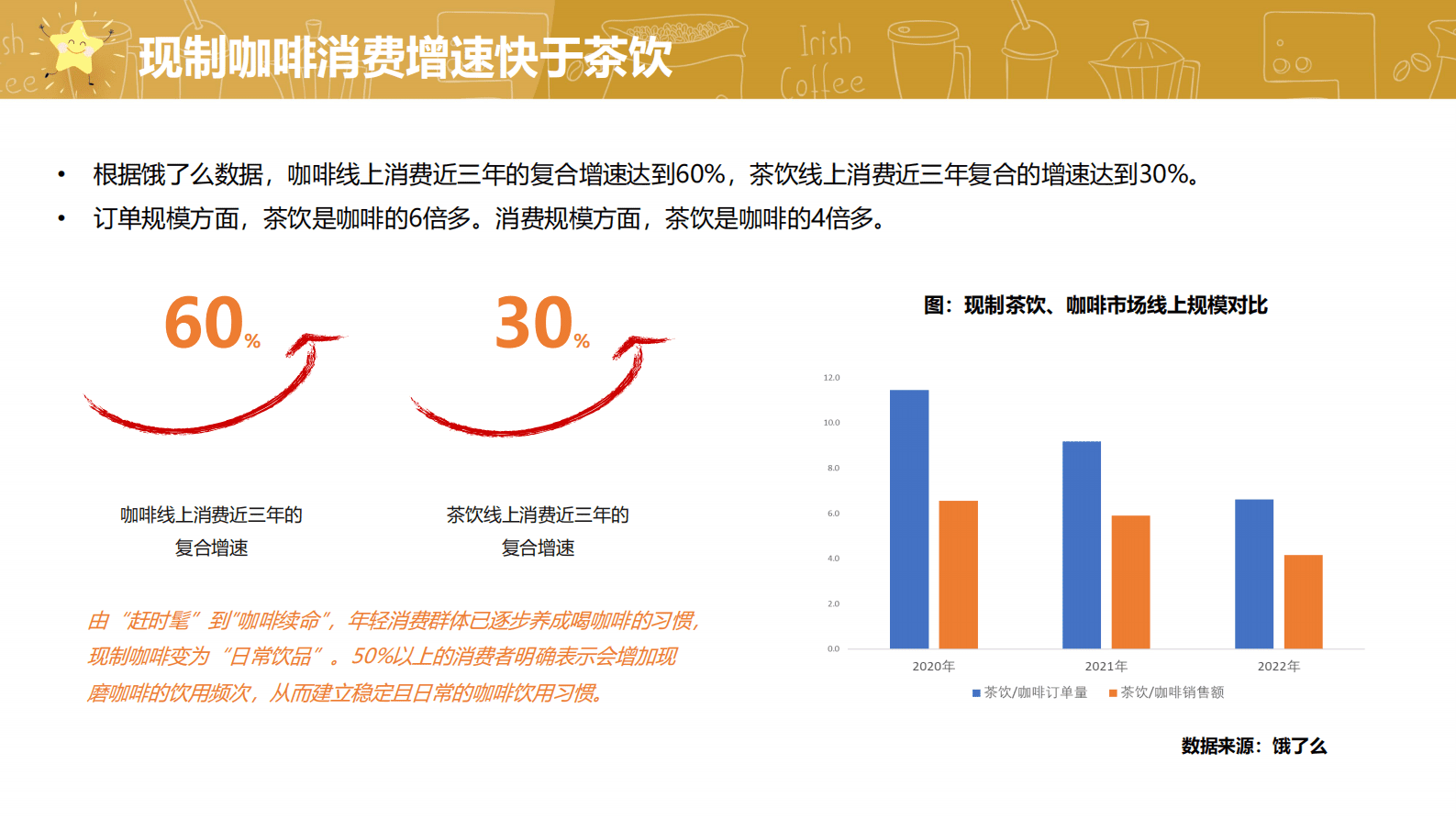 饿了么：2023中国现制茶饮、咖啡行业白皮书 第6页