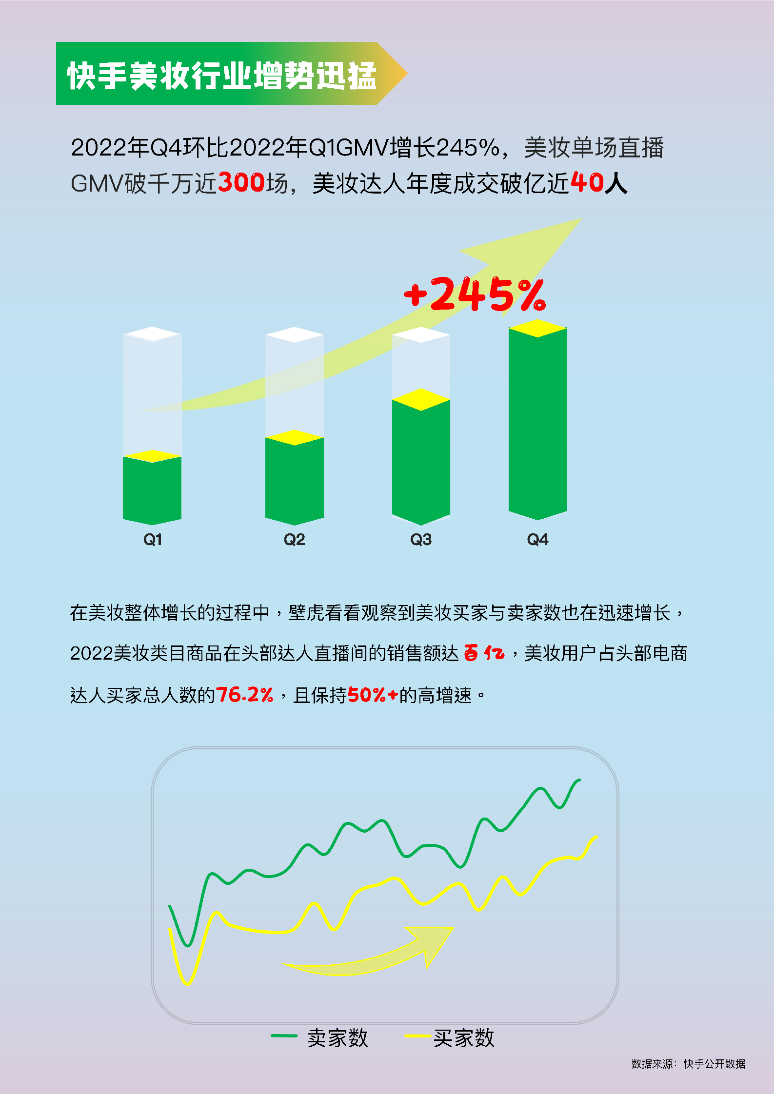 壁虎看看：2023快手美妆行业趋势报告 第6页