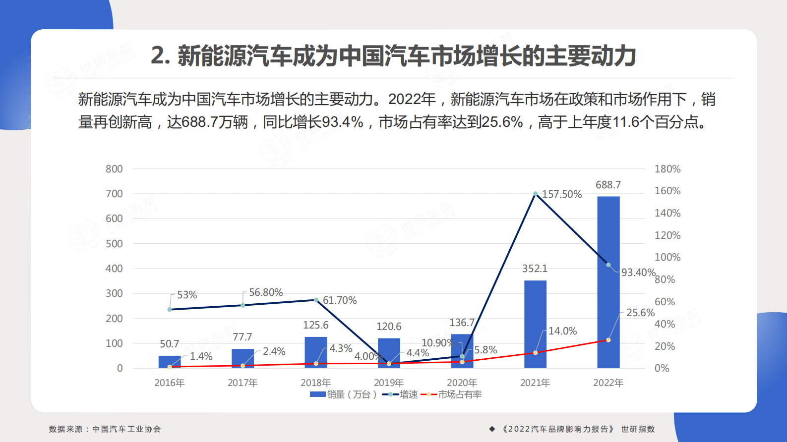 世研指数：2022汽车品牌影响力指数报告 第4页