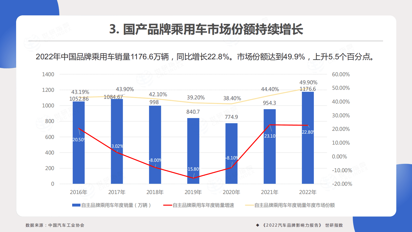世研指数：2022汽车品牌影响力指数报告 第5页