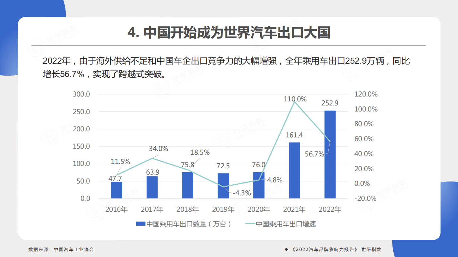 世研指数：2022汽车品牌影响力指数报告 第6页