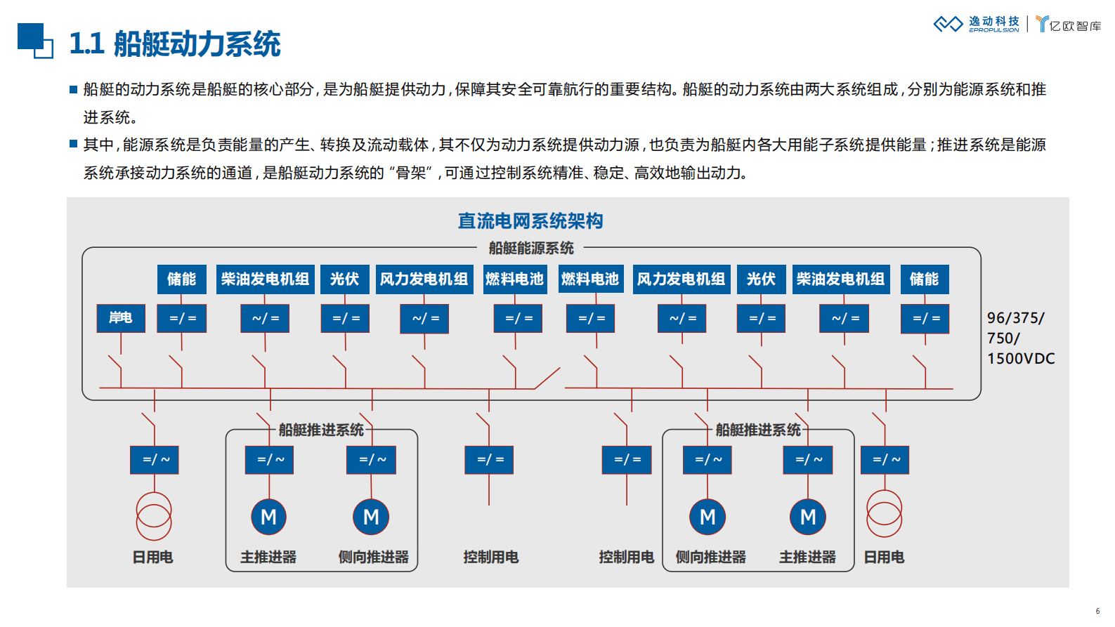逸动科技：2023船艇电动化低碳创新白皮书 第6页