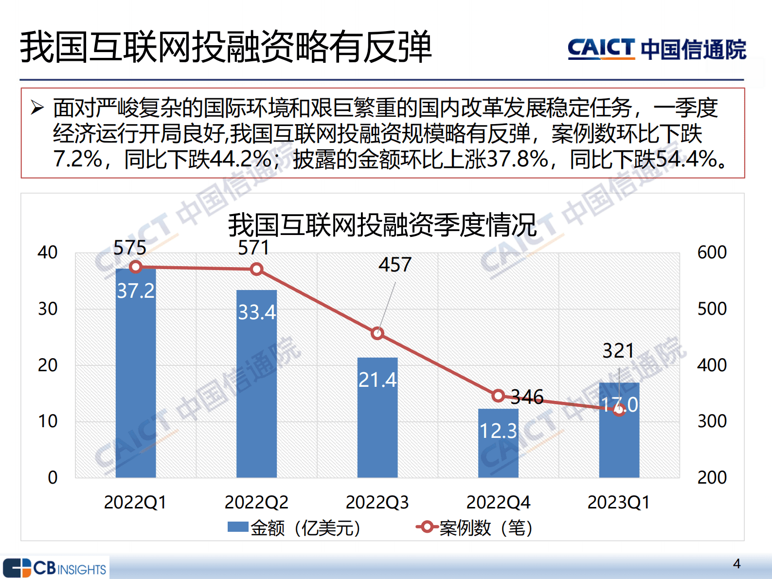 中国信通院：2023年一季度互联网投融资运行情况 第4页