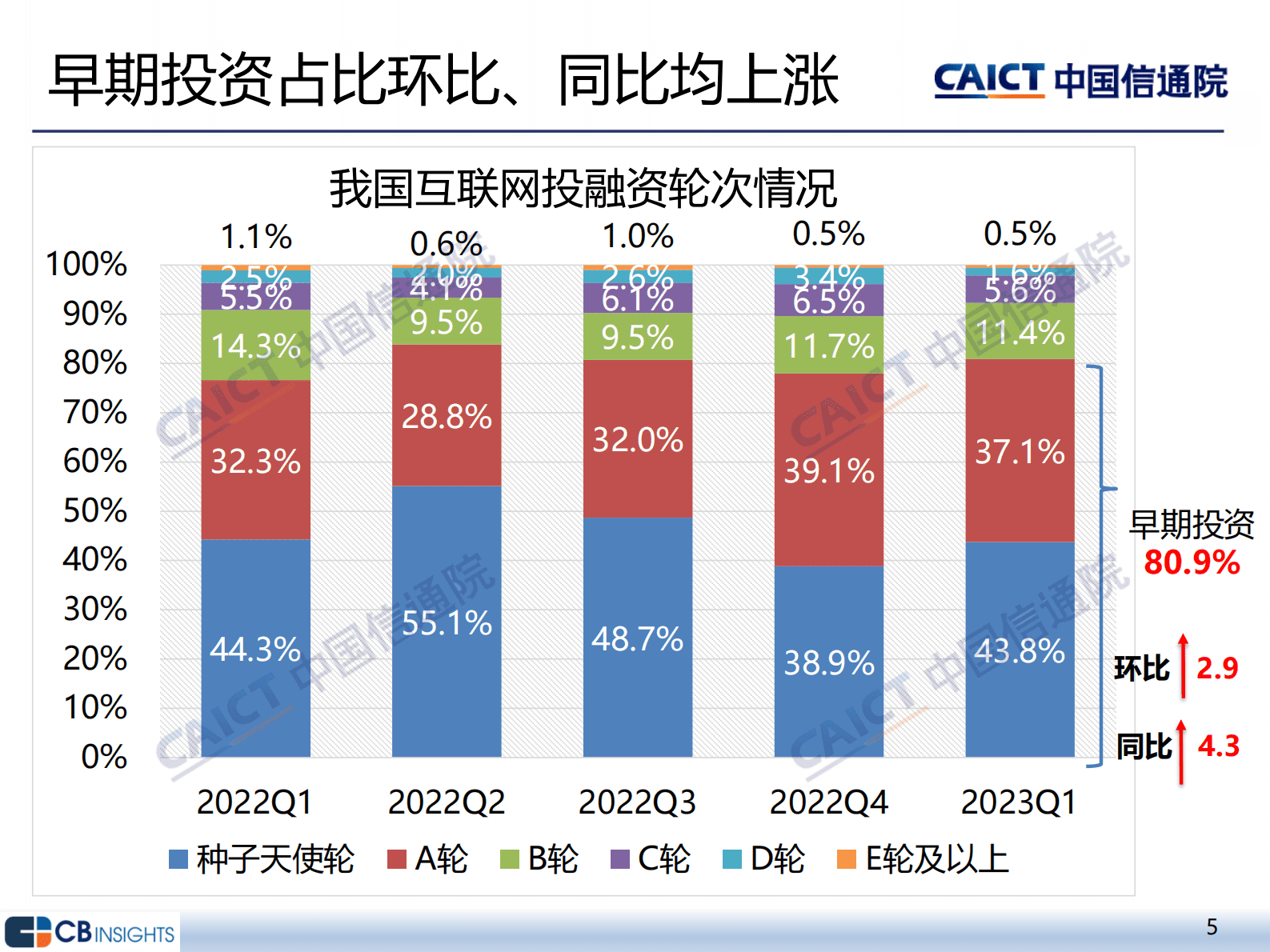 中国信通院：2023年一季度互联网投融资运行情况 第5页