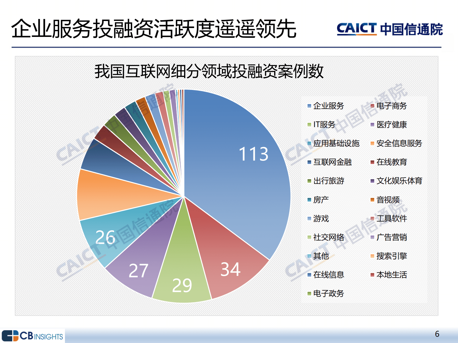 中国信通院：2023年一季度互联网投融资运行情况 第6页