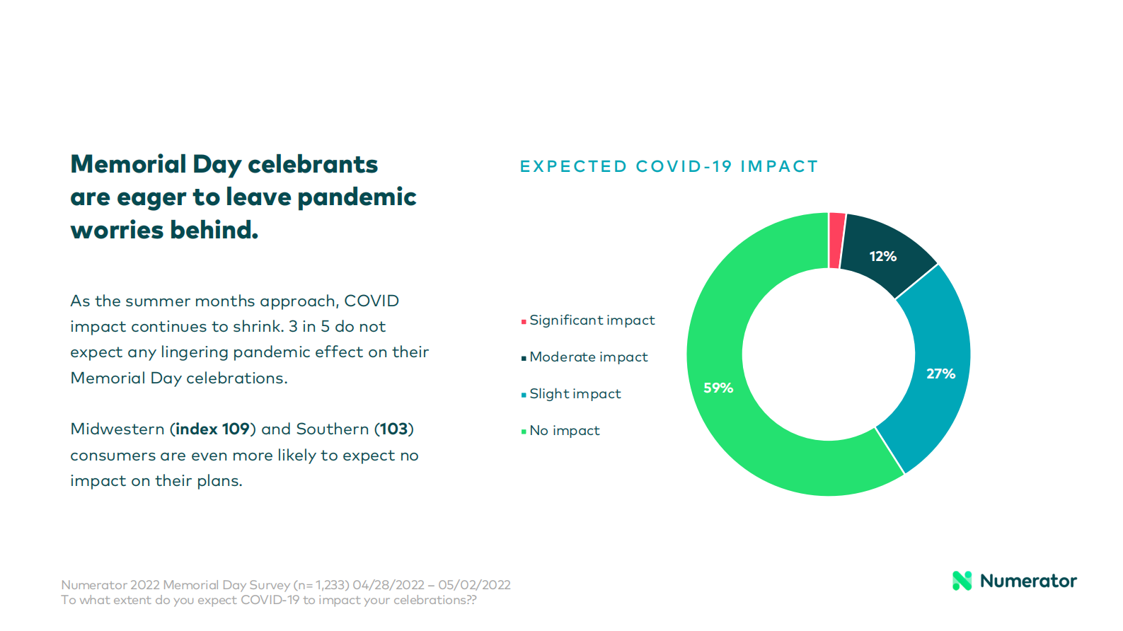 Numerator：2022年纪念日消费者调查【英文版】 第3页