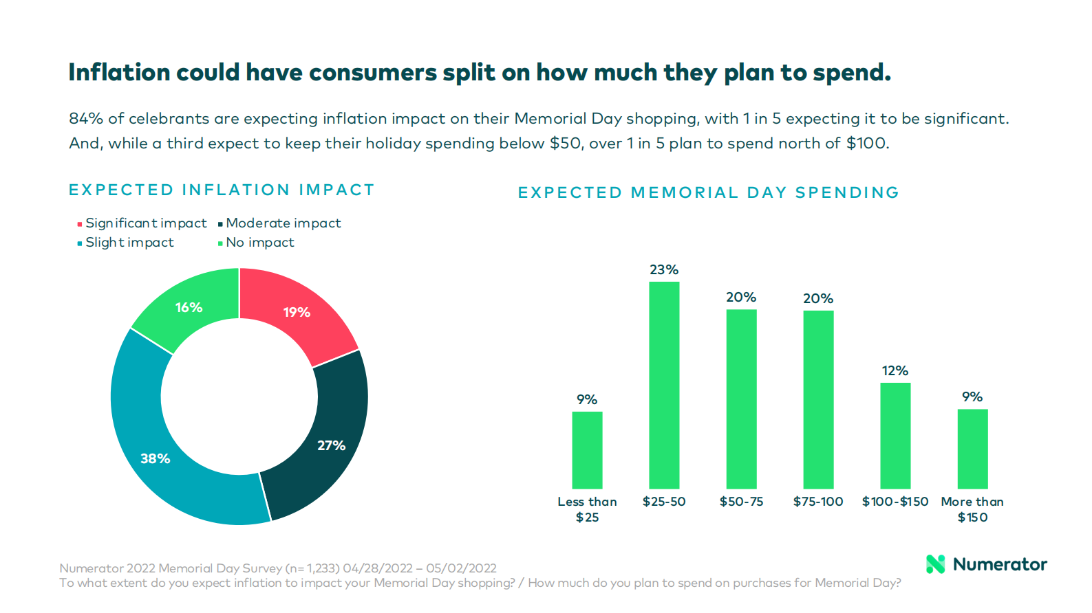 Numerator：2022年纪念日消费者调查【英文版】 第5页