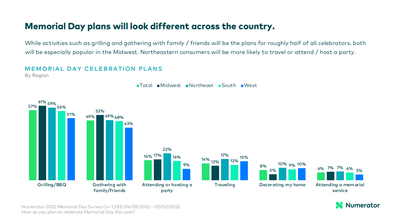 Numerator：2022年纪念日消费者调查【英文版】 第4页