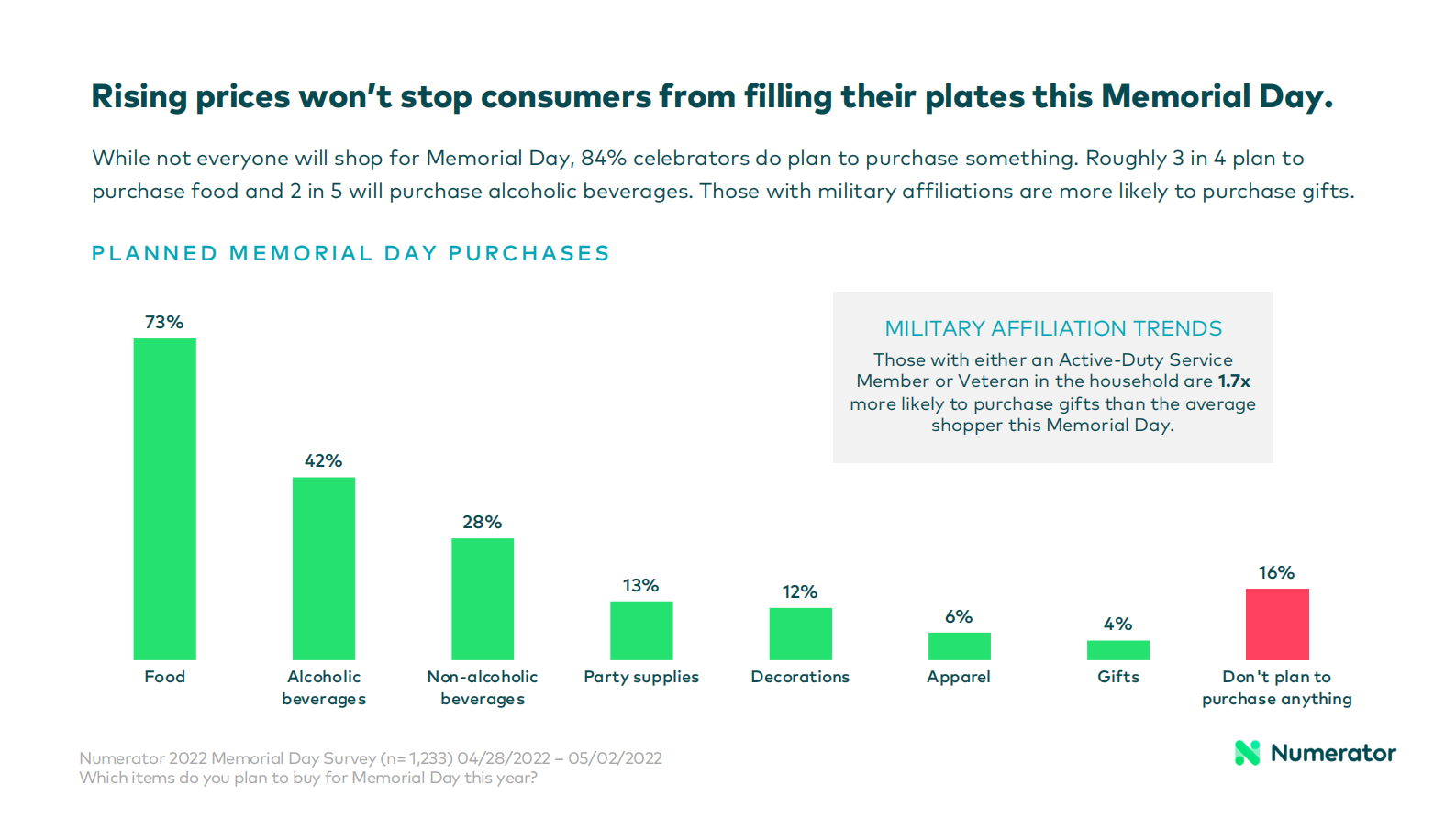 Numerator：2022年纪念日消费者调查【英文版】 第6页