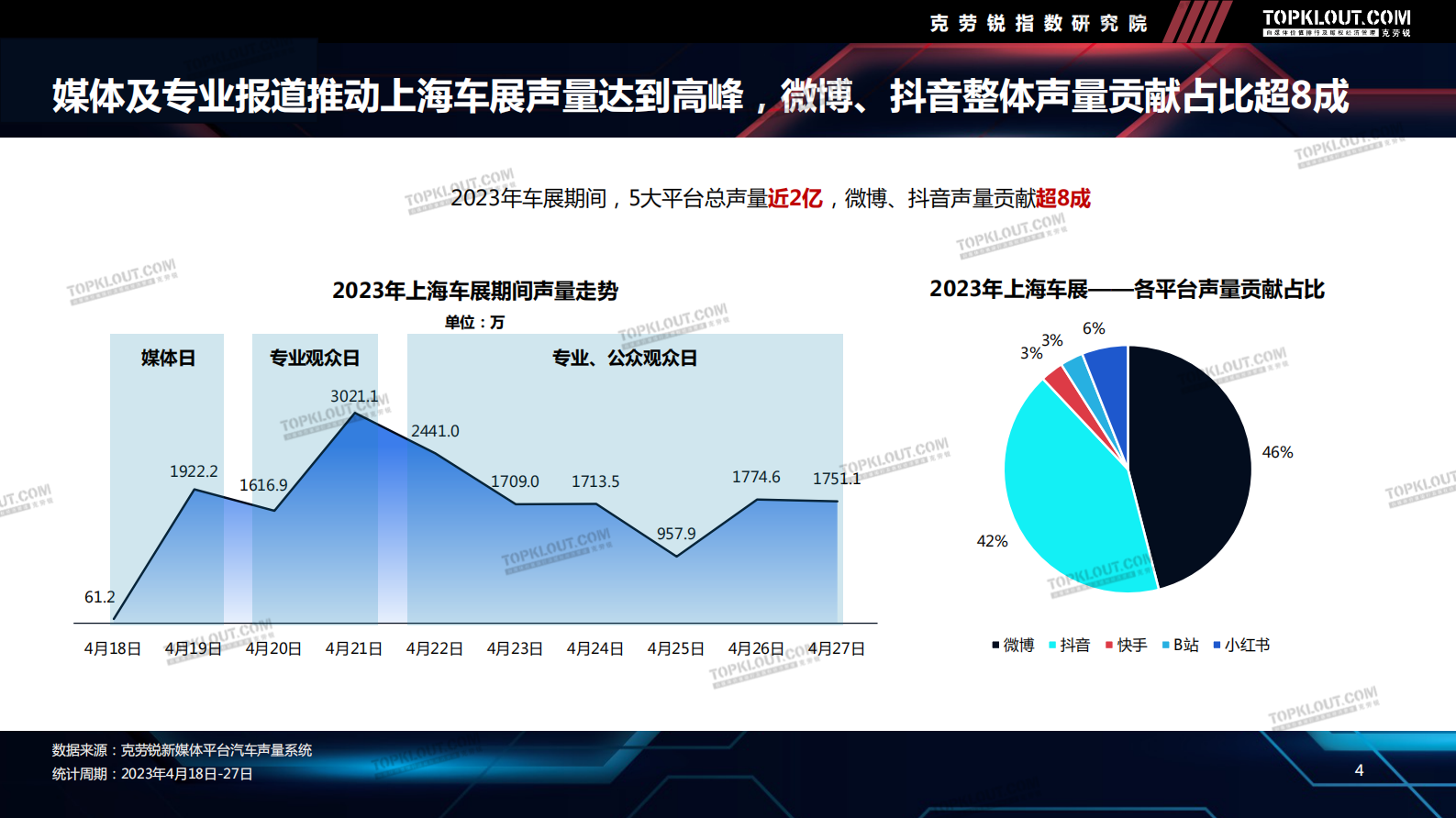 克劳锐：2023年上海车展声量数据报告 第5页
