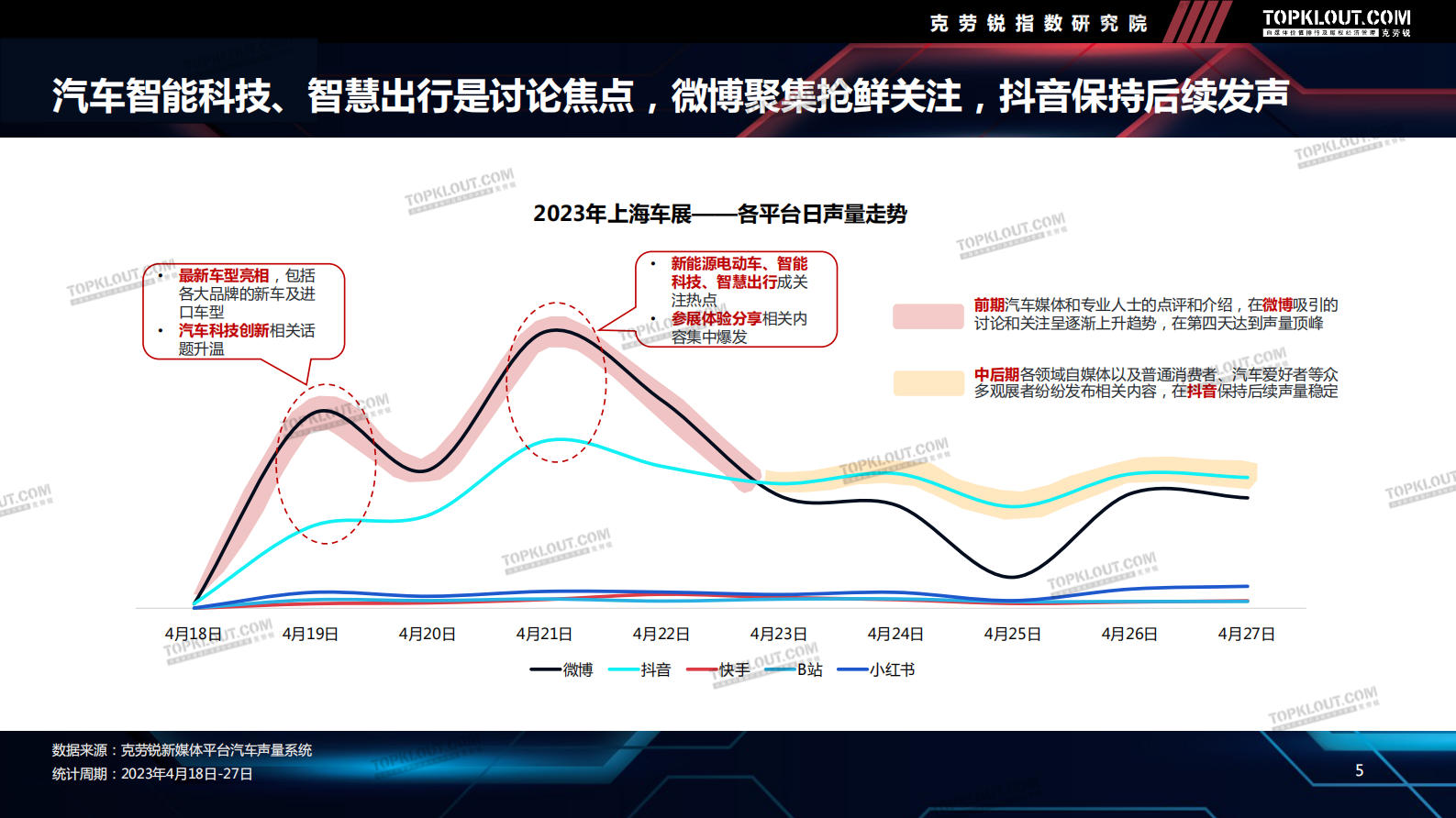克劳锐：2023年上海车展声量数据报告 第6页