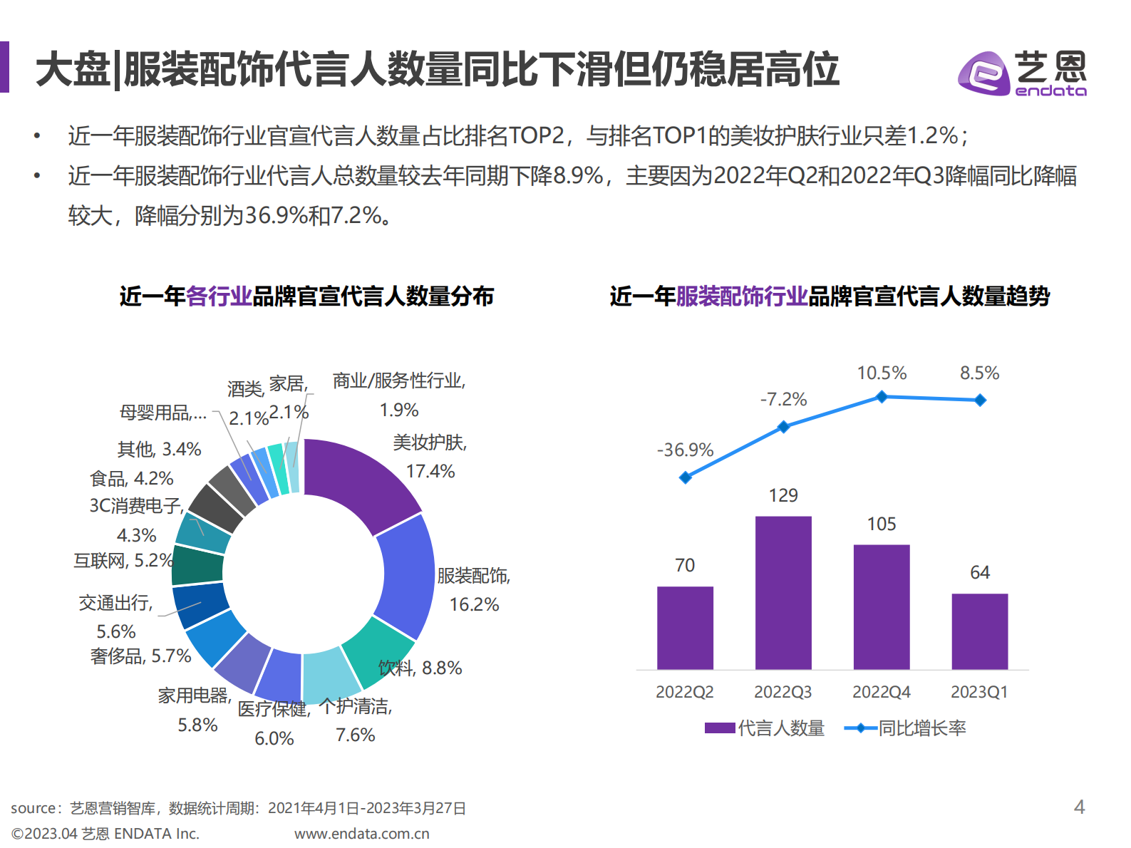 艺恩数据：明星营销升级&mdash;&mdash;盘点服饰行业&ldquo;花式营销&rdquo; 第4页