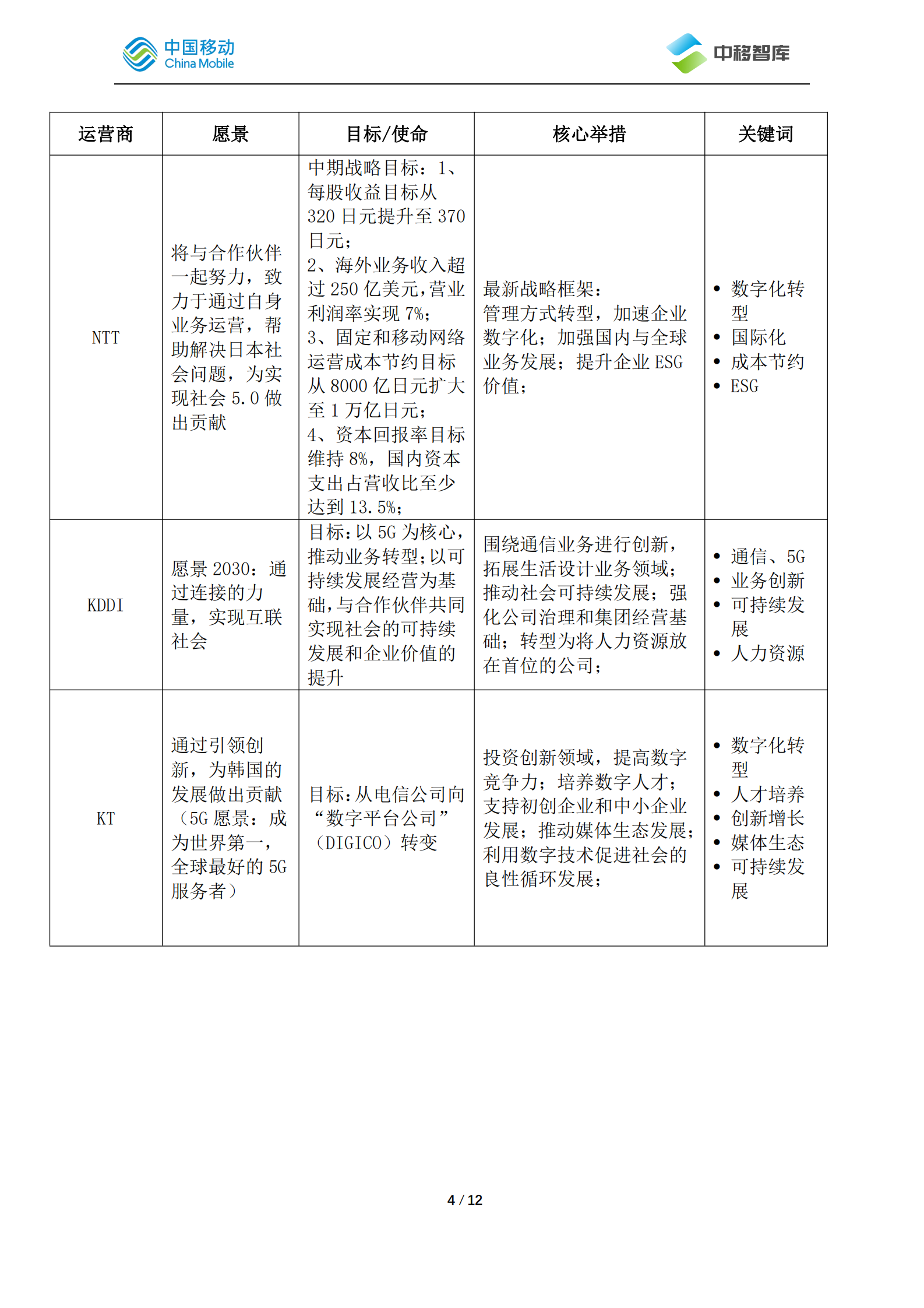 中国移动研究院：国际运营商年度观察报告（2022）之企业战略篇 第6页