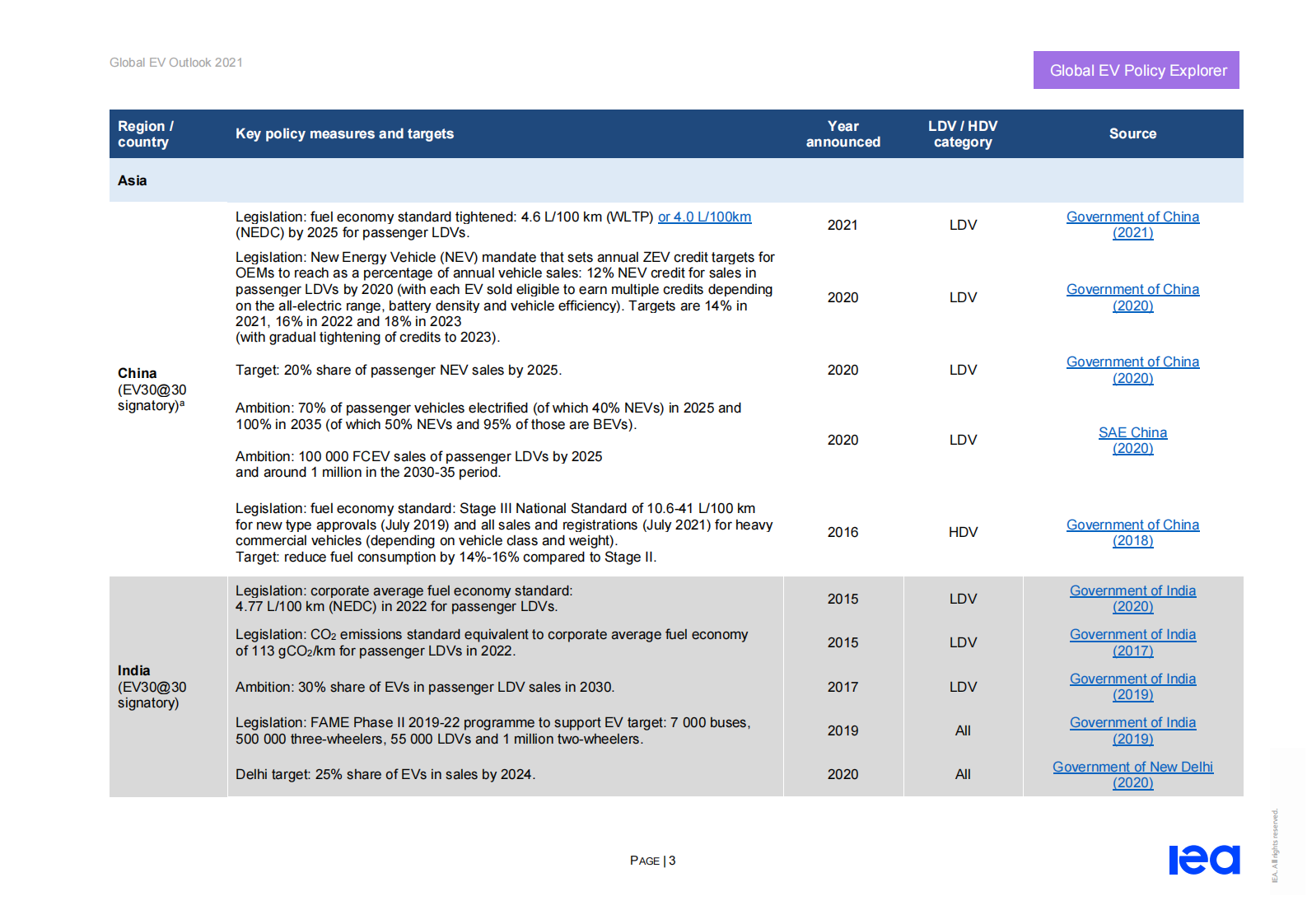 IEA：全球电动汽车政策研究 Global EV Policy Explorer【英文版】 第5页