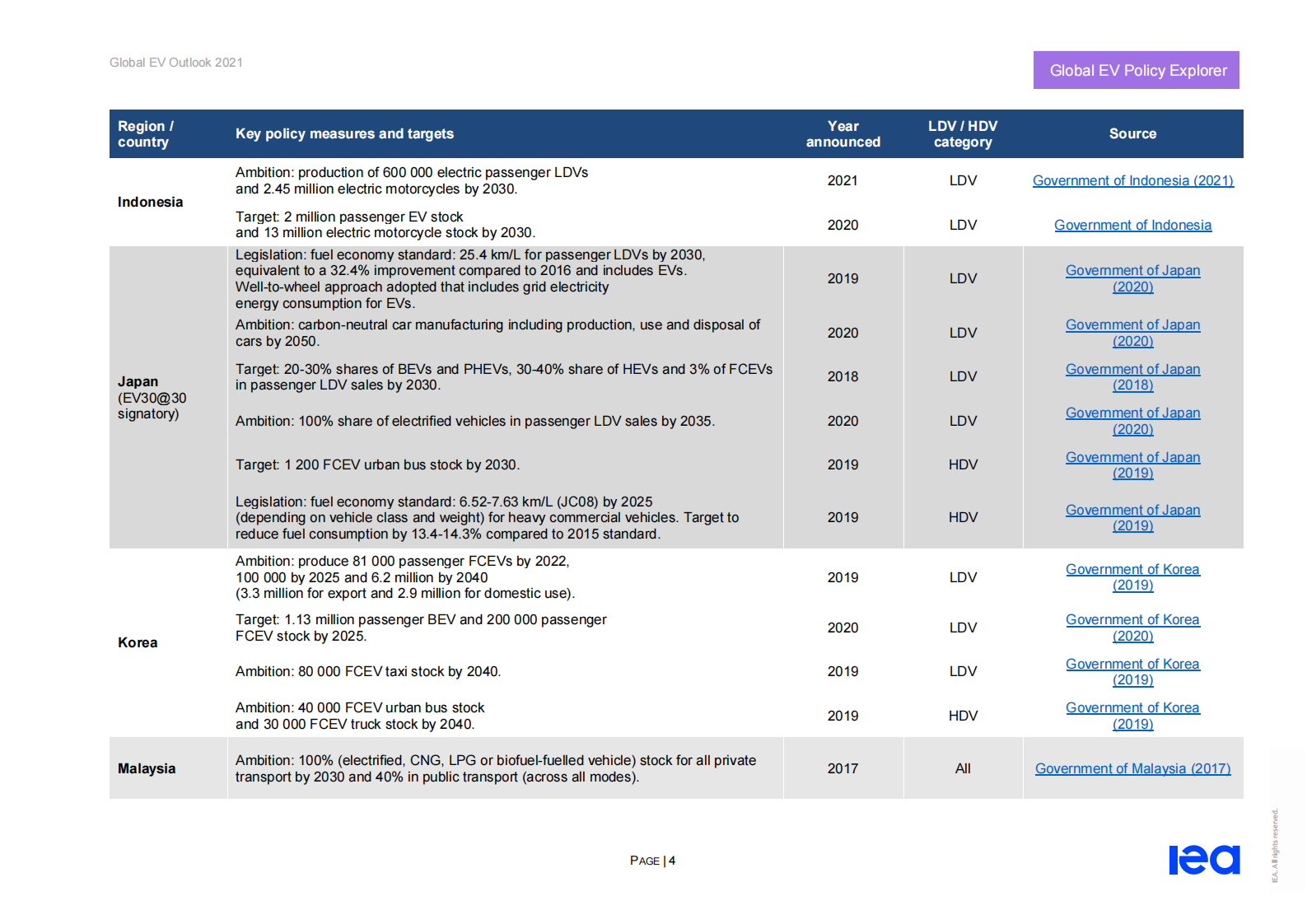 IEA：全球电动汽车政策研究 Global EV Policy Explorer【英文版】 第6页