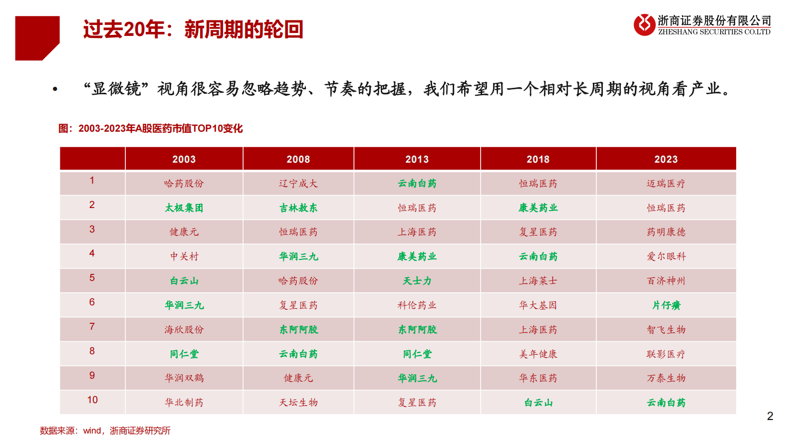 2023年中药分析框架思考：新生 第2页