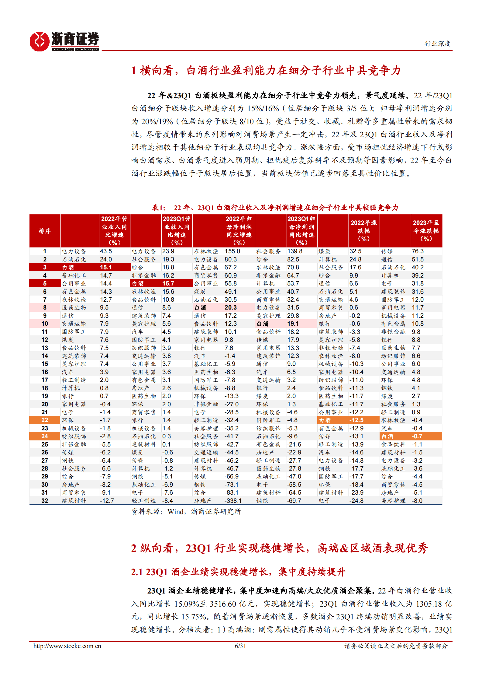 白酒行业22年&23Q1总结深度报告：大众&高端酒恢复优秀，板块弹性潜力强 第6页