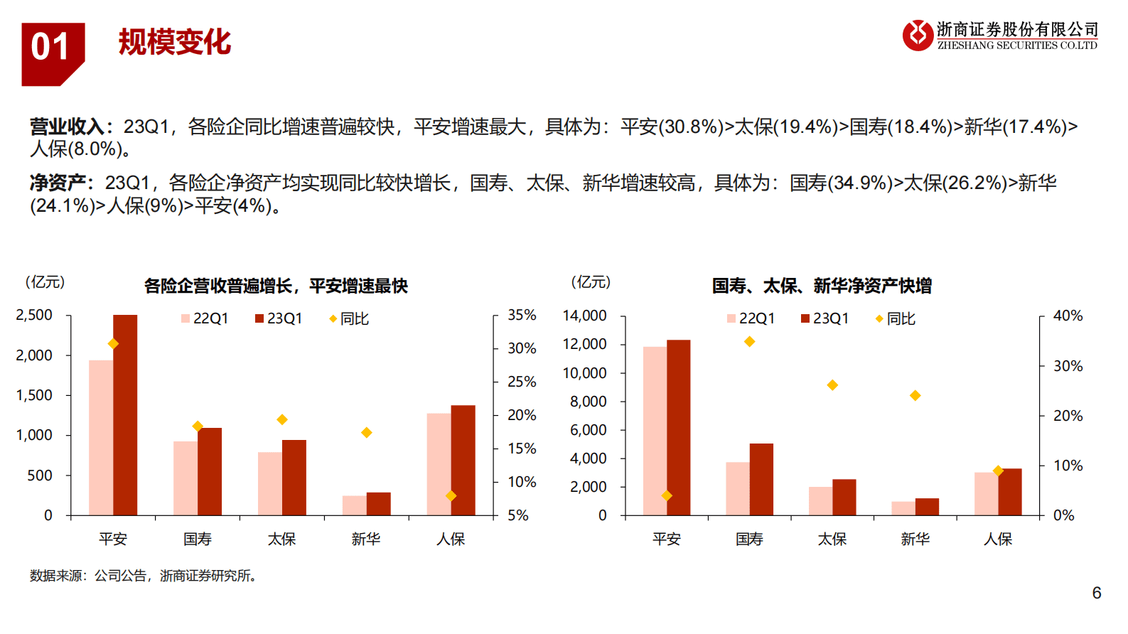 保险行业2023Q1季报综述：越过拐点，走向新周期 第6页