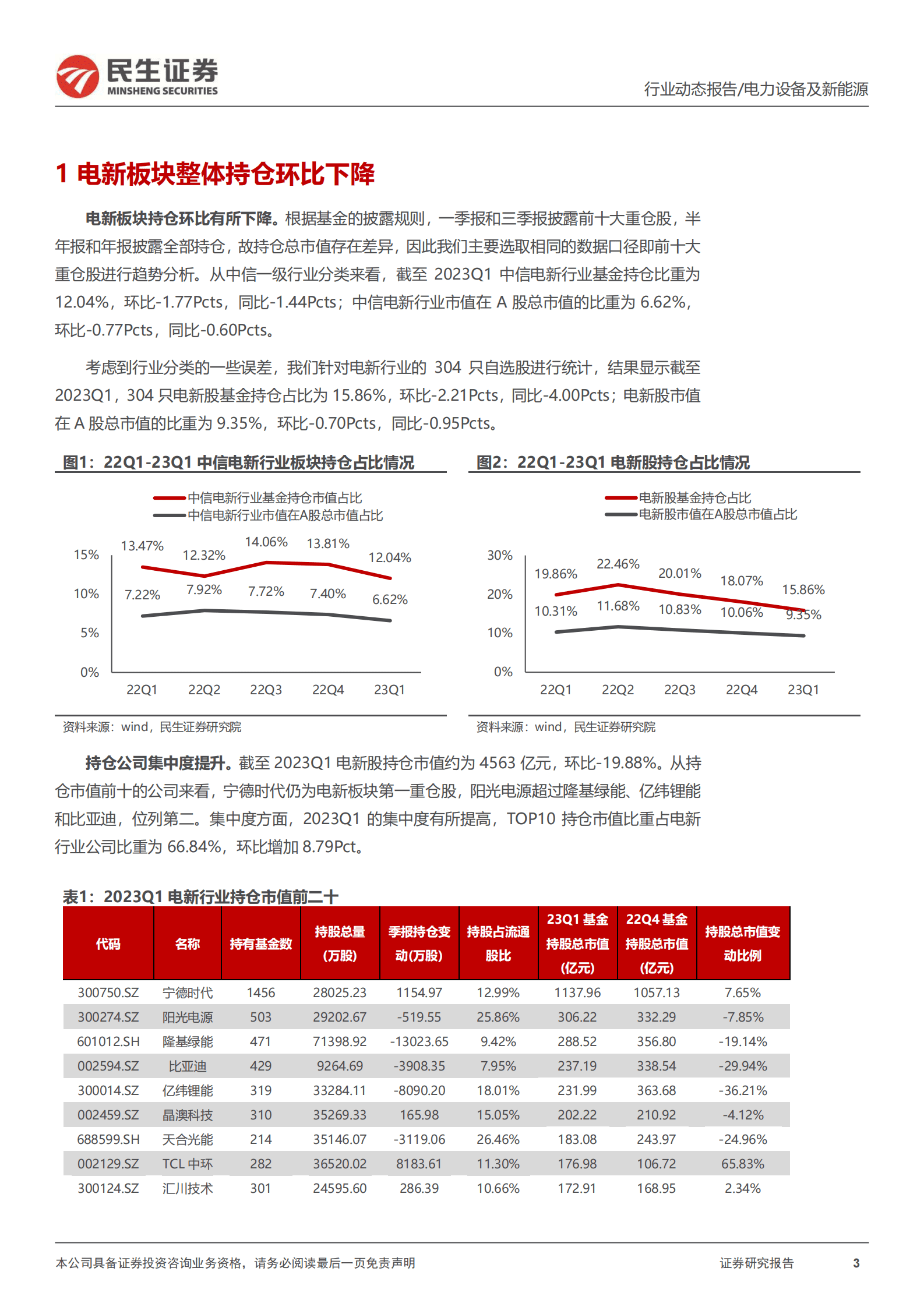 电新行业2023Q1基金持仓分析：持仓环比下降，估值历史低位 第3页