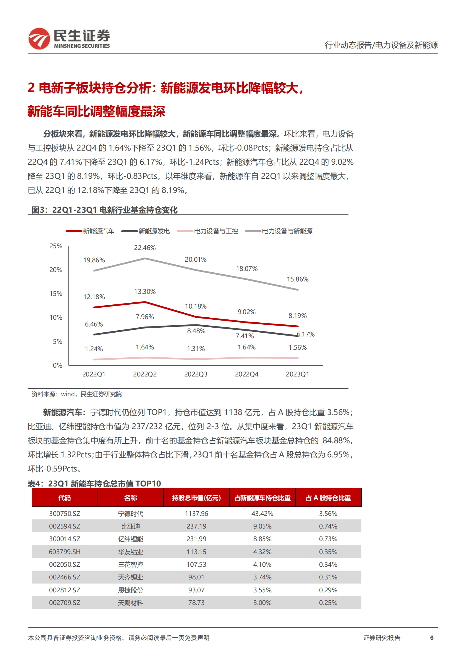 电新行业2023Q1基金持仓分析：持仓环比下降，估值历史低位 第6页
