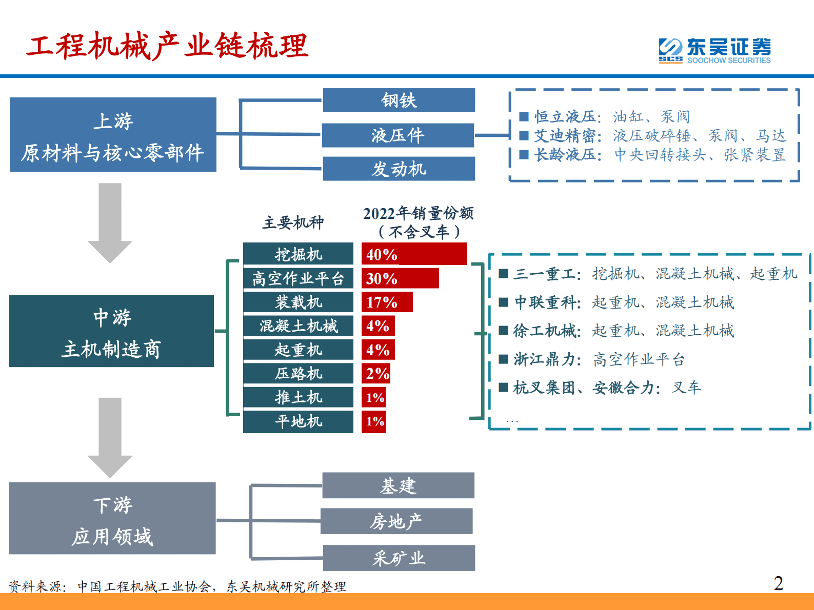 工程机械行业|2022年报&2023年一季报总结：内外销结构分化，行业景气有望逐步回暖 第2页
