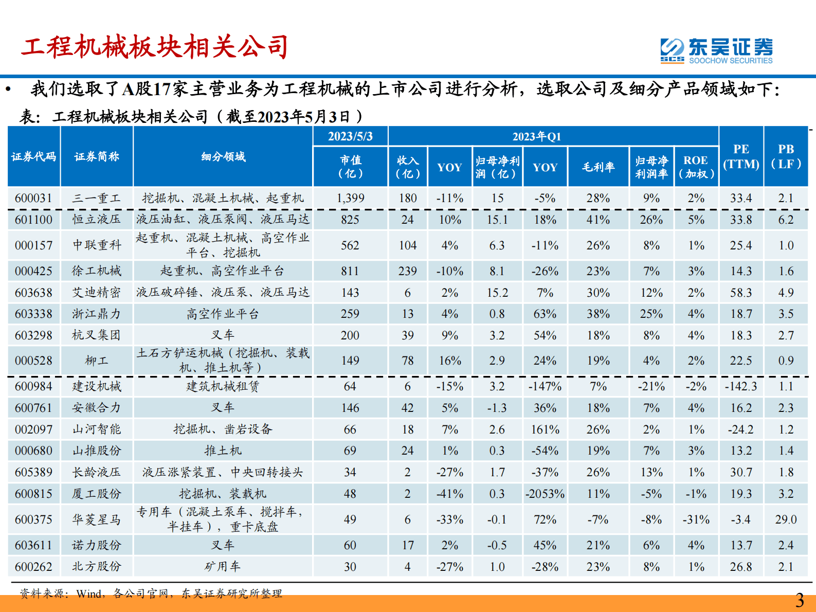 工程机械行业|2022年报&2023年一季报总结：内外销结构分化，行业景气有望逐步回暖 第3页