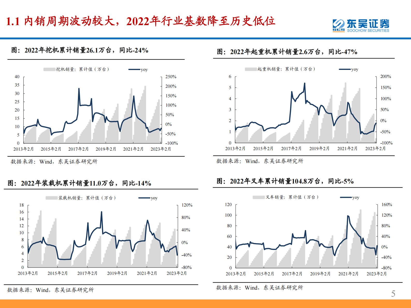 工程机械行业|2022年报&2023年一季报总结：内外销结构分化，行业景气有望逐步回暖 第5页