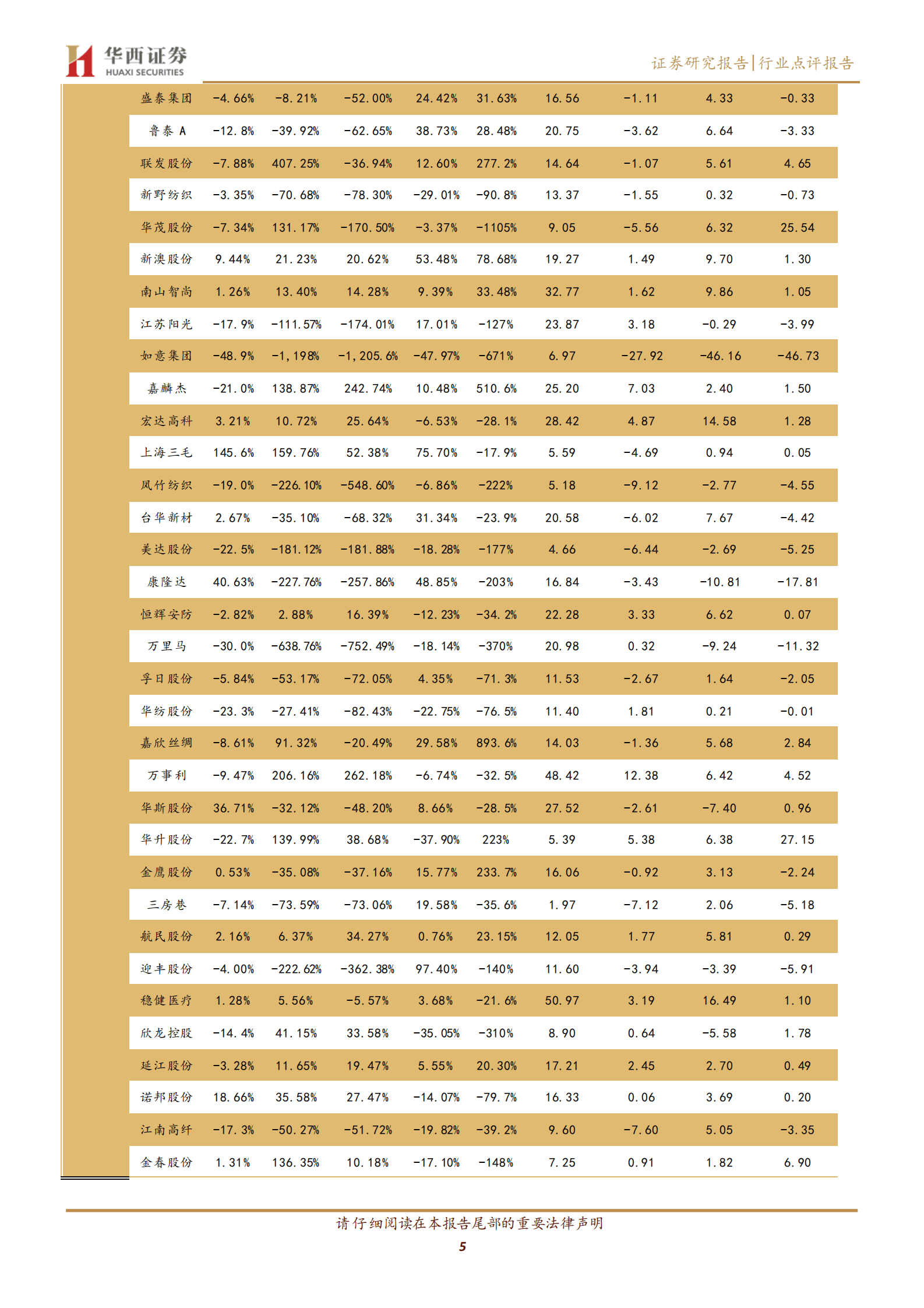 纺织服装板块年报及一季报总结：服装板块Q1百花齐放，利润弹性超市场预期 第5页