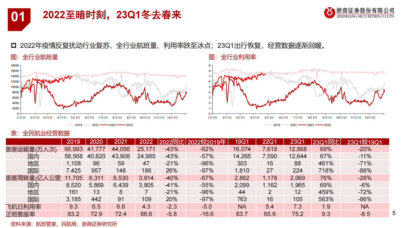 航空机场22年报&23一季报总结：冬去春来，万象更新 第5页